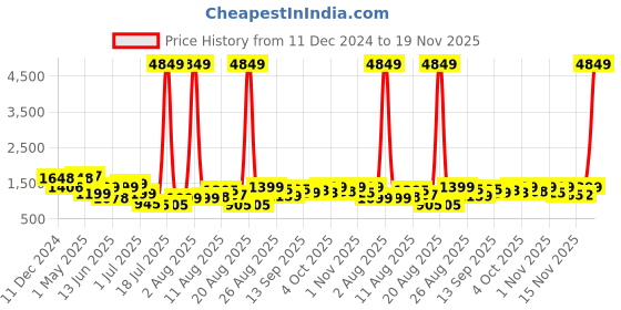 myntra.com PRINTCULTR Men Regular Pure Cotton Kurta with Trousers printcultr Price History Graph from 11 Dec 2024 to 19 Nov 2025