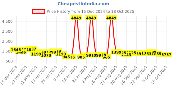 myntra.com PRINTCULTR Men Regular Pure Cotton Kurta with Trousers printcultr Price History Graph from 15 Dec 2024 to 18 Oct 2025