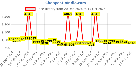 myntra.com PRINTCULTR Men Regular Pure Cotton Kurta with Trousers printcultr Price History Graph from 20 Dec 2024 to 14 Oct 2025