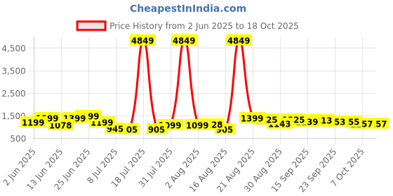 myntra.com PRINTCULTR Men Regular Pure Cotton Kurta with Trousers printcultr Price History Graph from 2 Jun 2025 to 18 Oct 2025