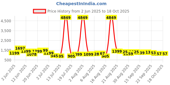 myntra.com PRINTCULTR Men Regular Pure Cotton Kurta with Trousers printcultr Price History Graph from 2 Jun 2025 to 18 Oct 2025