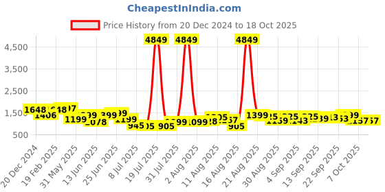 myntra.com PRINTCULTR Men Regular Pure Cotton Kurta with Trousers printcultr Price History Graph from 20 Dec 2024 to 18 Oct 2025