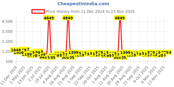 myntra.com PRINTCULTR Men Regular Pure Cotton Kurta with Trousers printcultr Price History Graph from 11 Dec 2024 to 23 Nov 2025