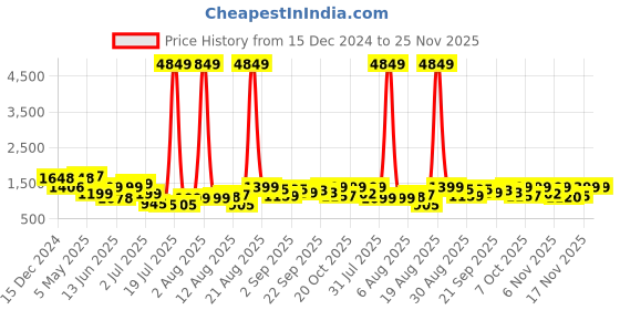 myntra.com PRINTCULTR Men Regular Pure Cotton Kurta with Trousers printcultr Price History Graph from 15 Dec 2024 to 24 Nov 2025