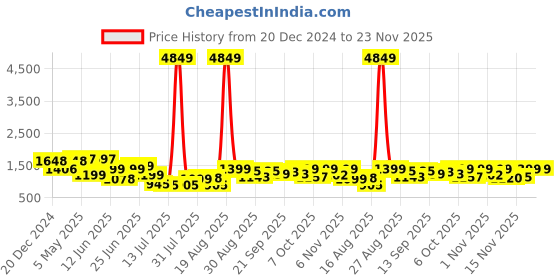 myntra.com PRINTCULTR Men Regular Pure Cotton Kurta with Trousers printcultr Price History Graph from 20 Dec 2024 to 23 Nov 2025