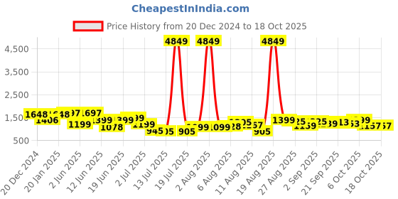 myntra.com PRINTCULTR Men Regular Pure Cotton Kurta with Trousers printcultr Price History Graph from 20 Dec 2024 to 18 Oct 2025