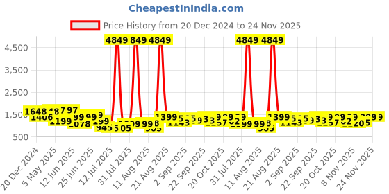 myntra.com PRINTCULTR Men Regular Pure Cotton Kurta with Trousers printcultr Price History Graph from 20 Dec 2024 to 23 Nov 2025