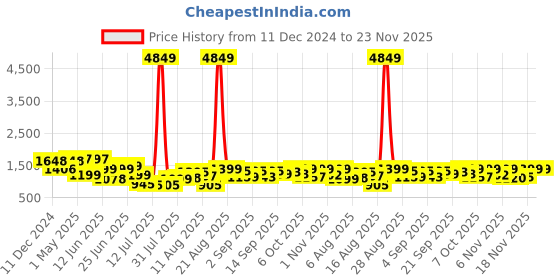myntra.com PRINTCULTR Men Regular Pure Cotton Kurta with Trousers printcultr Price History Graph from 11 Dec 2024 to 22 Nov 2025