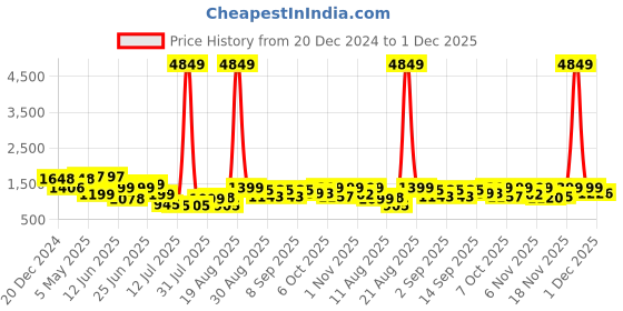 myntra.com PRINTCULTR Men Regular Pure Cotton Kurta with Trousers printcultr Price History Graph from 20 Dec 2024 to 1 Dec 2025