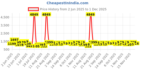 myntra.com PRINTCULTR Men Regular Pure Cotton Kurta with Trousers printcultr Price History Graph from 2 Jun 2025 to 1 Dec 2025