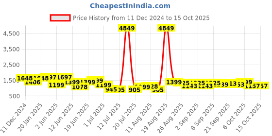 myntra.com PRINTCULTR Men Regular Pure Cotton Kurta with Trousers printcultr Price History Graph from 11 Dec 2024 to 14 Oct 2025