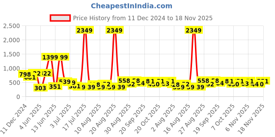 myntra.com PRINTCULTR Men Regular Pure Cotton Kurta with Trousers printcultr Price History Graph from 11 Dec 2024 to 18 Nov 2025