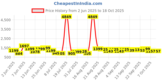 myntra.com PRINTCULTR Men Regular Pure Cotton Kurta with Trousers printcultr Price History Graph from 2 Jun 2025 to 18 Oct 2025