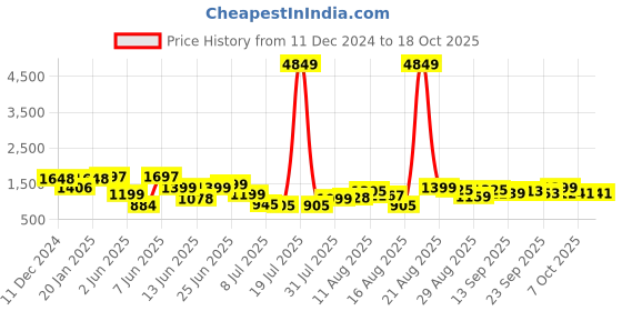 myntra.com PRINTCULTR Men Regular Pure Cotton Kurta with Trousers printcultr Price History Graph from 11 Dec 2024 to 17 Oct 2025