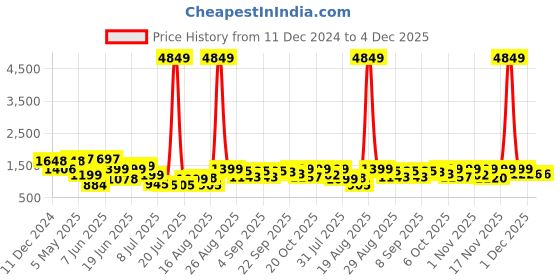 myntra.com PRINTCULTR Men Regular Pure Cotton Kurta with Trousers printcultr Price History Graph from 11 Dec 2024 to 3 Dec 2025