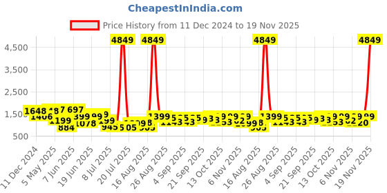 myntra.com PRINTCULTR Men Regular Pure Cotton Kurta with Trousers printcultr Price History Graph from 11 Dec 2024 to 19 Nov 2025