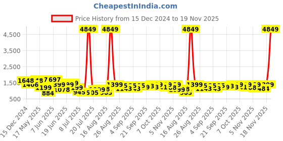 myntra.com PRINTCULTR Men Regular Pure Cotton Kurta with Trousers printcultr Price History Graph from 15 Dec 2024 to 19 Nov 2025