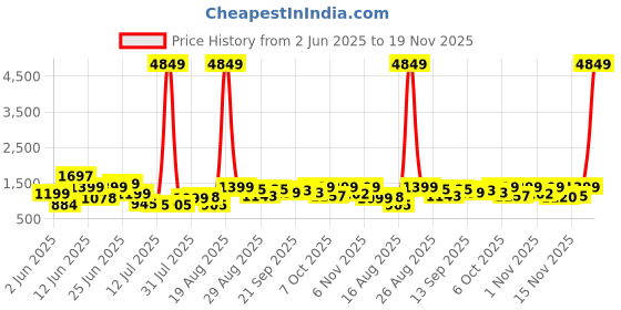 myntra.com PRINTCULTR Men Regular Pure Cotton Kurta with Trousers printcultr Price History Graph from 2 Jun 2025 to 19 Nov 2025