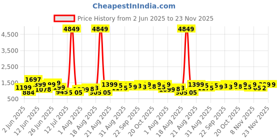 myntra.com PRINTCULTR Men Regular Pure Cotton Kurta with Trousers printcultr Price History Graph from 2 Jun 2025 to 22 Nov 2025