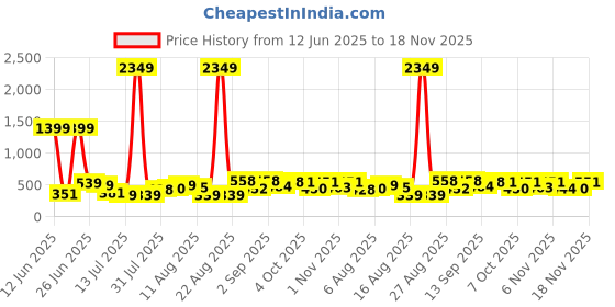myntra.com PRINTCULTR Men Regular Pure Cotton Kurta with Trousers printcultr Price History Graph from 12 Jun 2025 to 18 Nov 2025