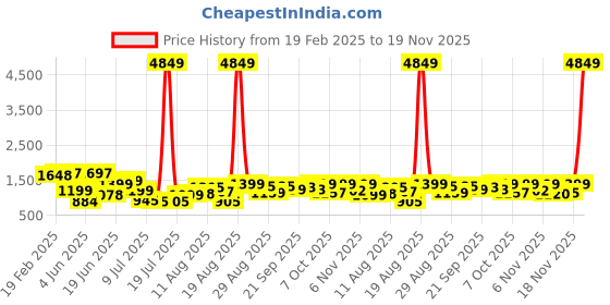 myntra.com PRINTCULTR Men Regular Pure Cotton Kurta with Trousers printcultr Price History Graph from 19 Feb 2025 to 19 Nov 2025