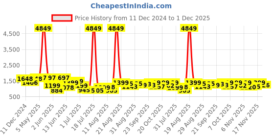 myntra.com PRINTCULTR Men Regular Pure Cotton Kurta with Trousers printcultr Price History Graph from 11 Dec 2024 to 1 Dec 2025