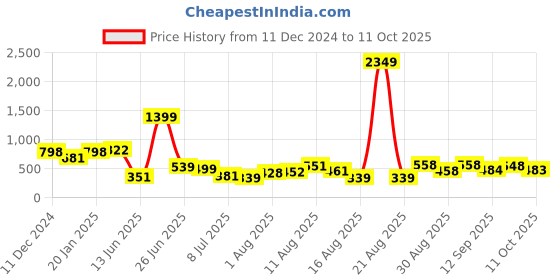 myntra.com PRINTCULTR Men Regular Pure Cotton Kurta with Trousers printcultr Price History Graph from 11 Dec 2024 to 11 Oct 2025