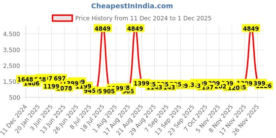 myntra.com PRINTCULTR Men Regular Pure Cotton Kurta with Trousers printcultr Price History Graph from 11 Dec 2024 to 1 Dec 2025