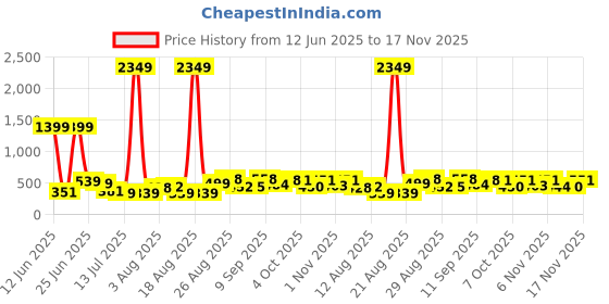 myntra.com PRINTCULTR Men Regular Pure Cotton Kurta with Trousers printcultr Price History Graph from 12 Jun 2025 to 17 Nov 2025