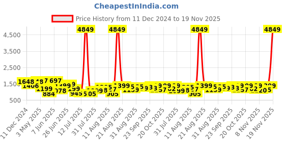 myntra.com PRINTCULTR Men Regular Pure Cotton Kurta with Trousers printcultr Price History Graph from 11 Dec 2024 to 19 Nov 2025