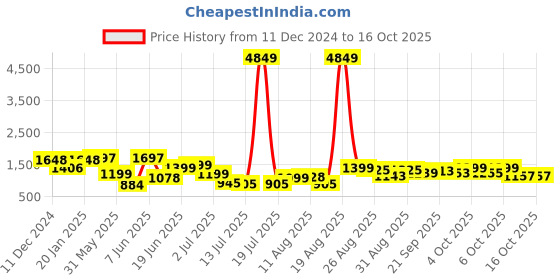myntra.com PRINTCULTR Men Regular Pure Cotton Kurta with Trousers printcultr Price History Graph from 11 Dec 2024 to 16 Oct 2025