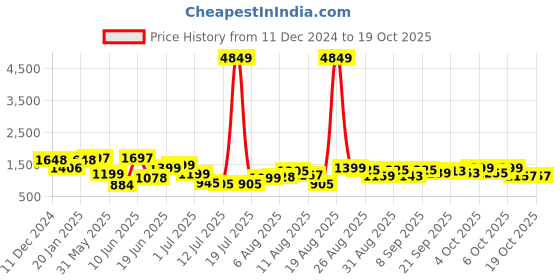 myntra.com PRINTCULTR Men Regular Pure Cotton Kurta with Trousers printcultr Price History Graph from 11 Dec 2024 to 18 Oct 2025