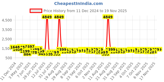 myntra.com PRINTCULTR Men Regular Pure Cotton Kurta with Trousers printcultr Price History Graph from 11 Dec 2024 to 19 Nov 2025