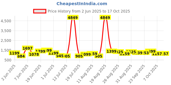 myntra.com PRINTCULTR Men Regular Pure Cotton Kurta with Trousers printcultr Price History Graph from 2 Jun 2025 to 16 Oct 2025