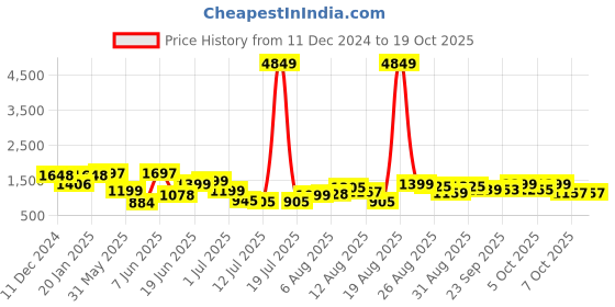 myntra.com PRINTCULTR Men Regular Pure Cotton Kurta with Trousers printcultr Price History Graph from 11 Dec 2024 to 17 Oct 2025