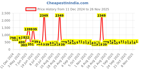 myntra.com PRINTCULTR Men Regular Pure Cotton Kurta with Trousers printcultr Price History Graph from 11 Dec 2024 to 26 Nov 2025