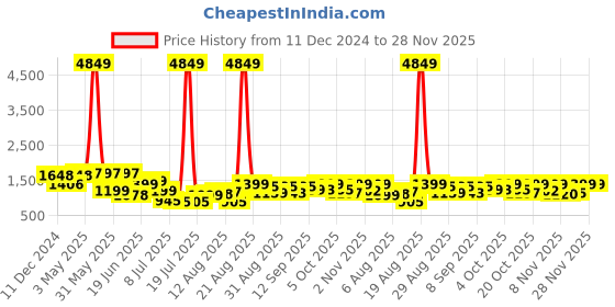 myntra.com PRINTCULTR Men Regular Pure Cotton Kurta with Trousers printcultr Price History Graph from 11 Dec 2024 to 27 Nov 2025