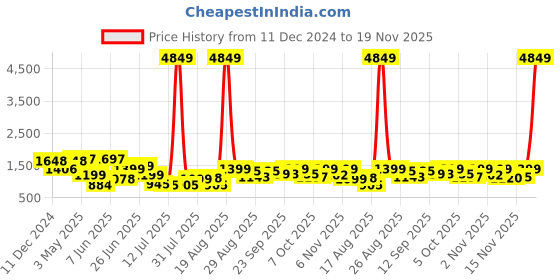 myntra.com PRINTCULTR Men Regular Pure Cotton Kurta with Trousers printcultr Price History Graph from 11 Dec 2024 to 19 Nov 2025
