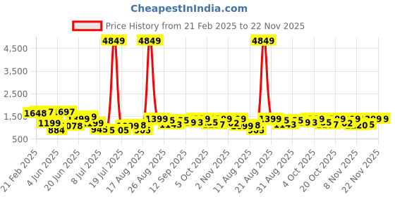 myntra.com PRINTCULTR Men Regular Pure Cotton Kurta with Trousers printcultr Price History Graph from 21 Feb 2025 to 22 Nov 2025
