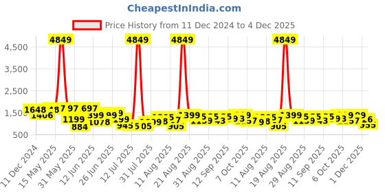 myntra.com PRINTCULTR Men Regular Pure Cotton Kurta with Trousers printcultr Price History Graph from 11 Dec 2024 to 4 Dec 2025