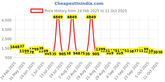 myntra.com PRINTCULTR Men Regular Pure Silk Kurta with Trousers printcultr Price History Graph from 24 Feb 2025 to 10 Oct 2025