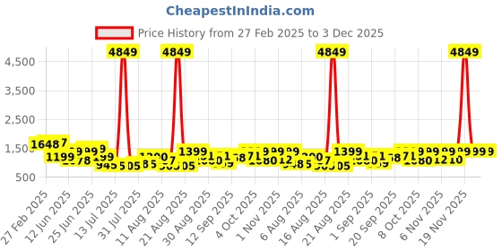 myntra.com PRINTCULTR Men Regular Pure Silk Kurta with Trousers printcultr Price History Graph from 27 Feb 2025 to 2 Dec 2025