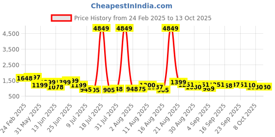 myntra.com PRINTCULTR Men Regular Pure Silk Kurta with Trousers printcultr Price History Graph from 24 Feb 2025 to 13 Oct 2025