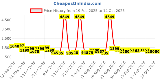 myntra.com PRINTCULTR Men Regular Pure Silk Kurta with Trousers printcultr Price History Graph from 19 Feb 2025 to 13 Oct 2025