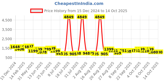 myntra.com PRINTCULTR Men Regular Pure Silk Kurta with Trousers printcultr Price History Graph from 15 Dec 2024 to 14 Oct 2025