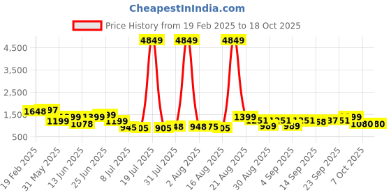myntra.com PRINTCULTR Men Regular Pure Silk Kurta with Trousers printcultr Price History Graph from 19 Feb 2025 to 17 Oct 2025