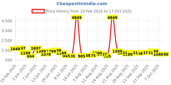 myntra.com PRINTCULTR Men Regular Pure Silk Kurta with Trousers printcultr Price History Graph from 19 Feb 2025 to 17 Oct 2025