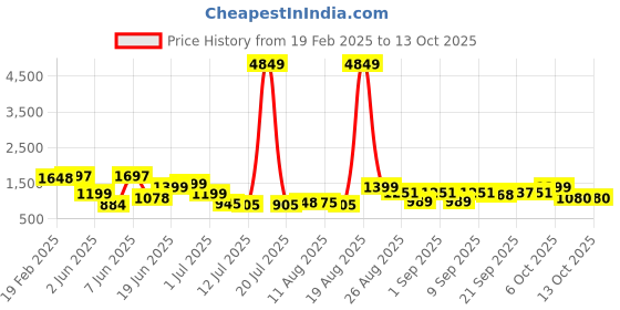 myntra.com PRINTCULTR Men Regular Pure Silk Kurta with Trousers printcultr Price History Graph from 19 Feb 2025 to 13 Oct 2025
