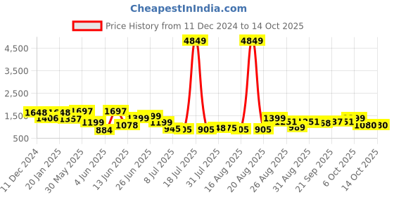 myntra.com PRINTCULTR Men Regular Pure Silk Kurta with Trousers printcultr Price History Graph from 11 Dec 2024 to 14 Oct 2025