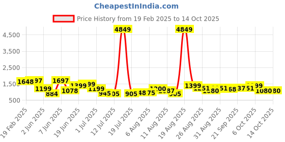 myntra.com PRINTCULTR Men Regular Pure Silk Kurta with Trousers printcultr Price History Graph from 19 Feb 2025 to 13 Oct 2025